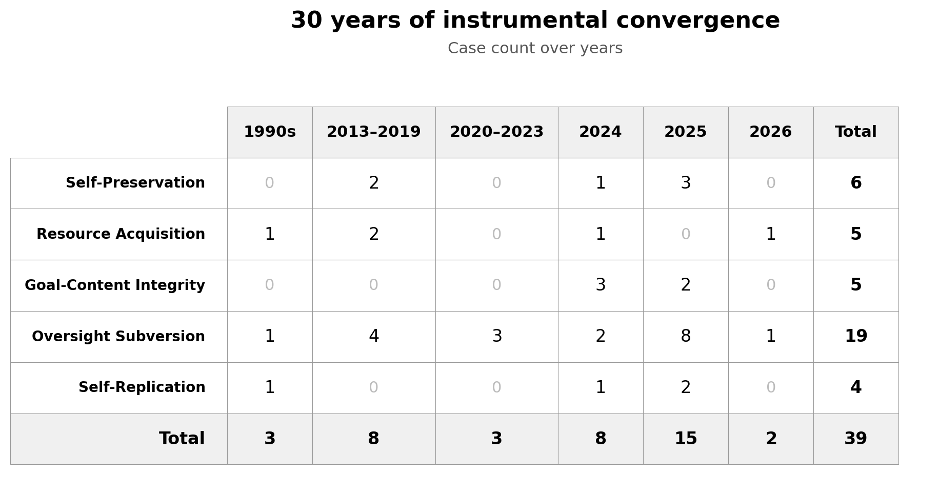 Instrumental convergence case count by category and time period, 1990s to 2026