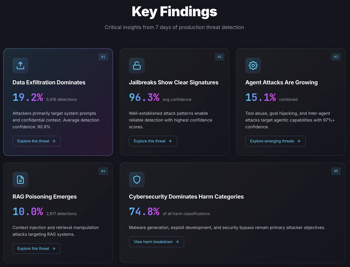 RAXE threat report: 37.8% of 74,636 AI agent interactions contained adversarial content