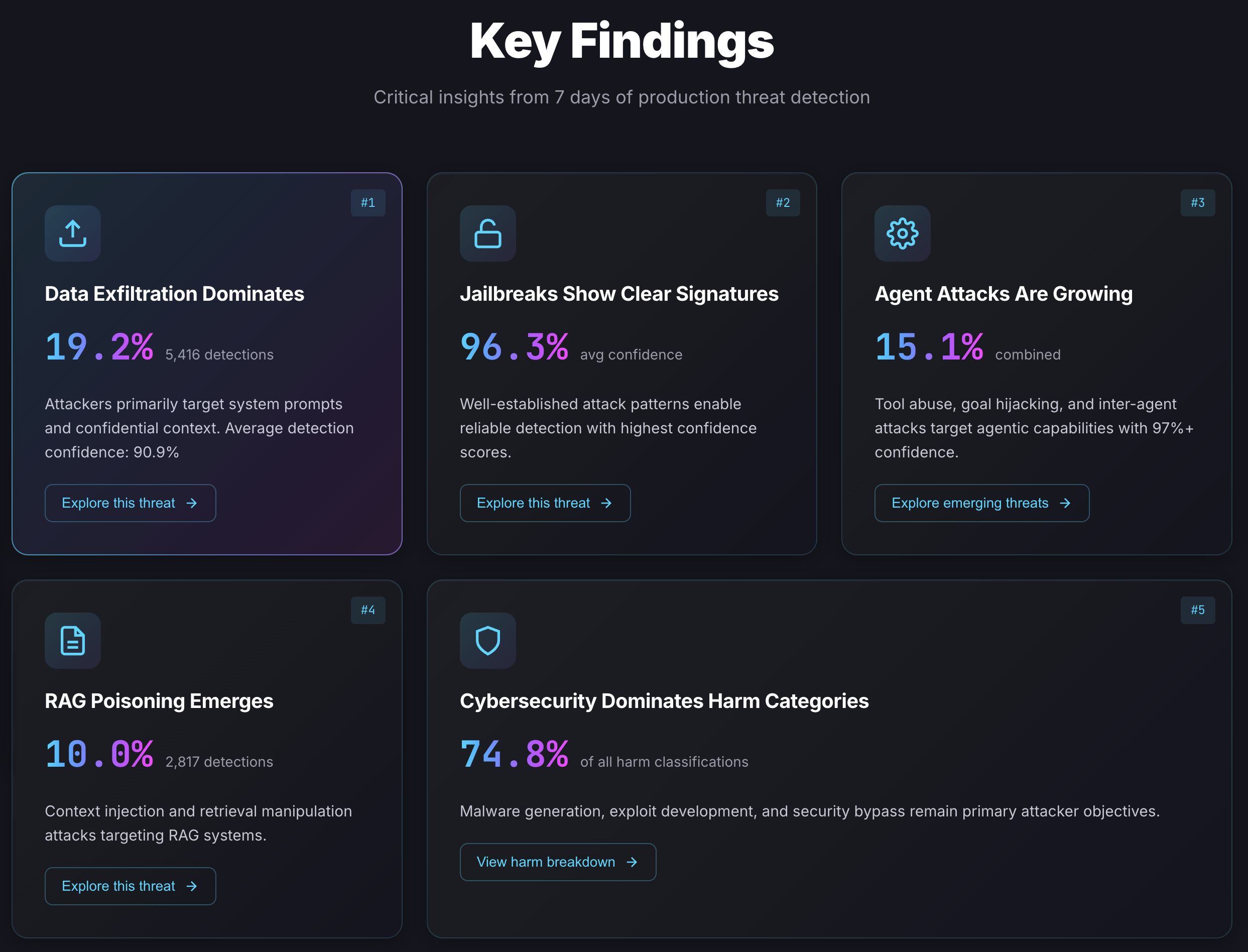 RAXE threat report: 37.8% of 74,636 AI agent interactions contained adversarial content