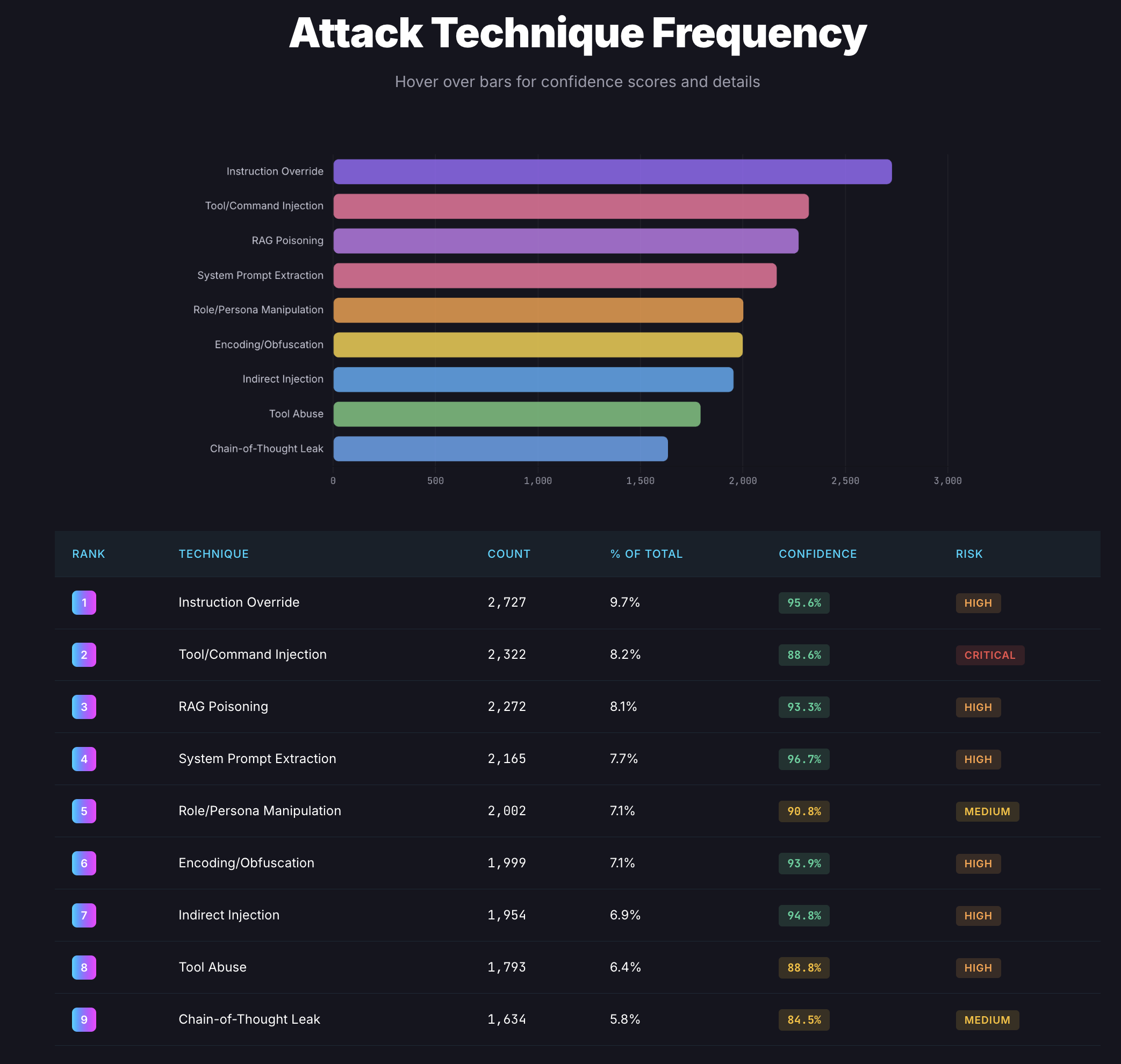 Data exfiltration dominated at 19.2%, targeting system prompts and RAG context
