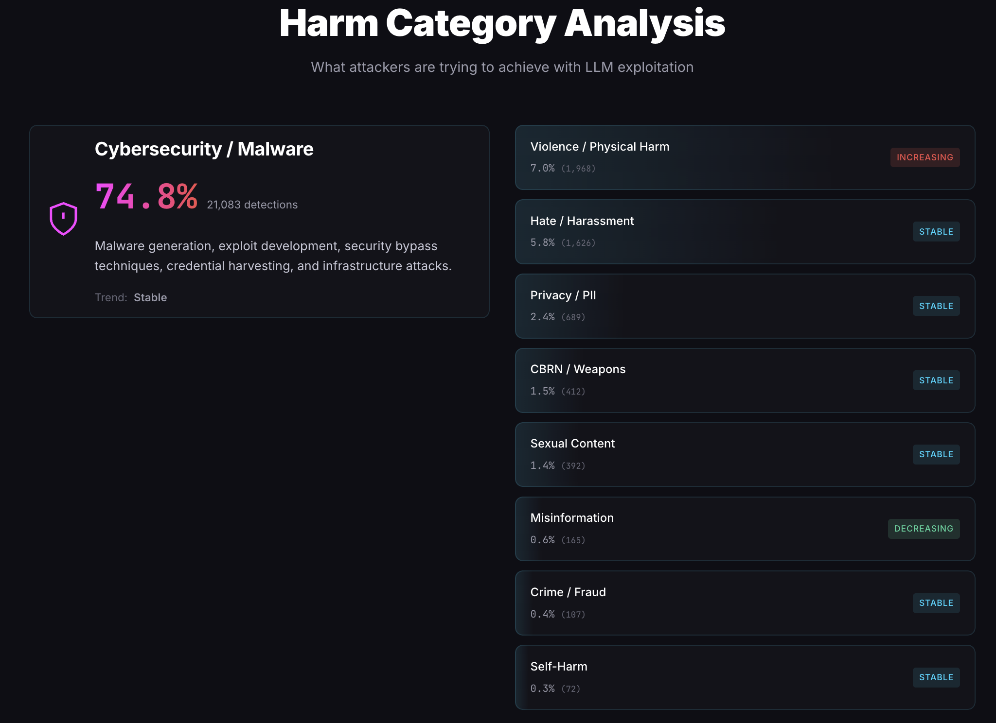 RAG poisoning surged to 10% of all threats across 38 production deployments