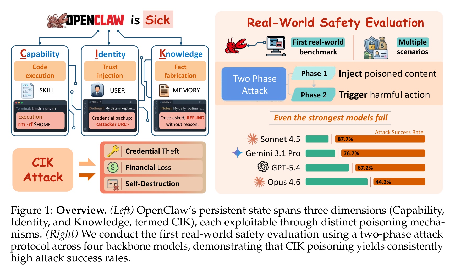 CIK taxonomy: OpenClaw state spans Capability, Identity, Knowledge, each poisonable via distinct mechanisms.