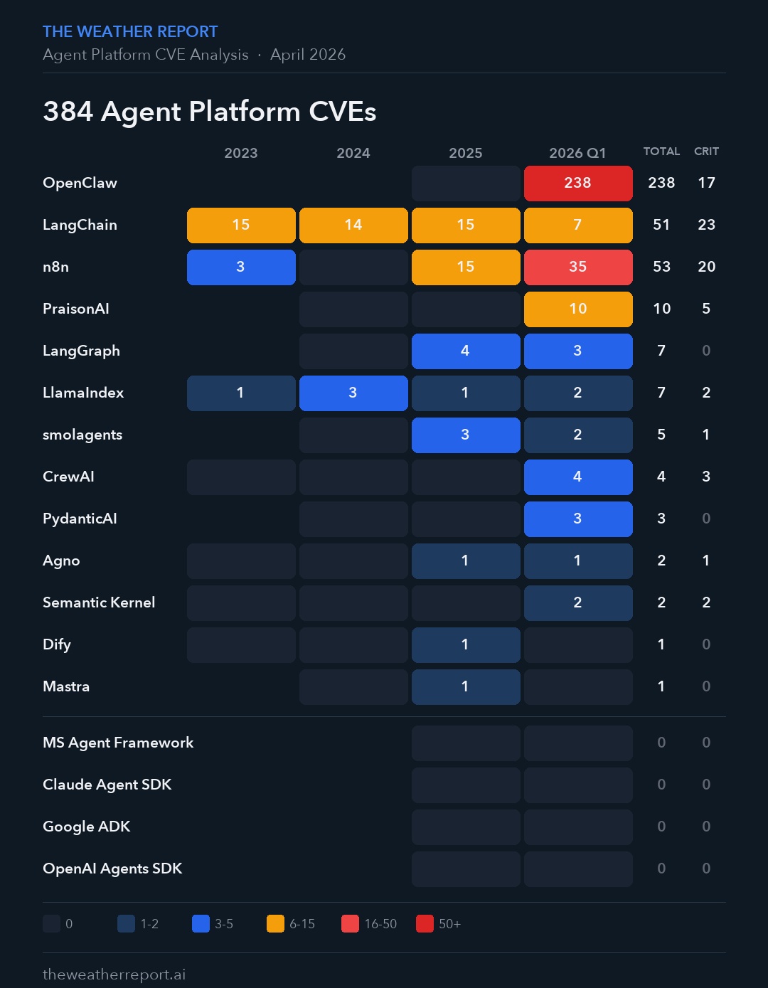 384 agent platform CVEs across 17 platforms