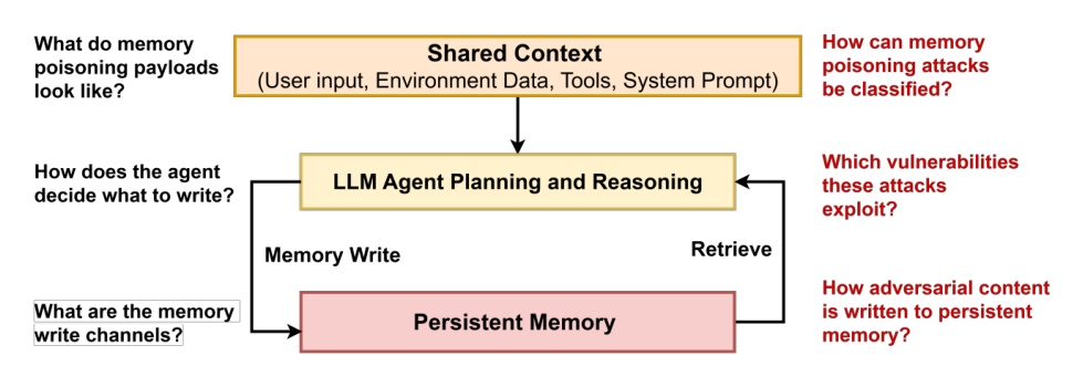How adversarial content enters, propagates, and persists in agent memory. Source: https://arxiv.org/abs/2606.04329