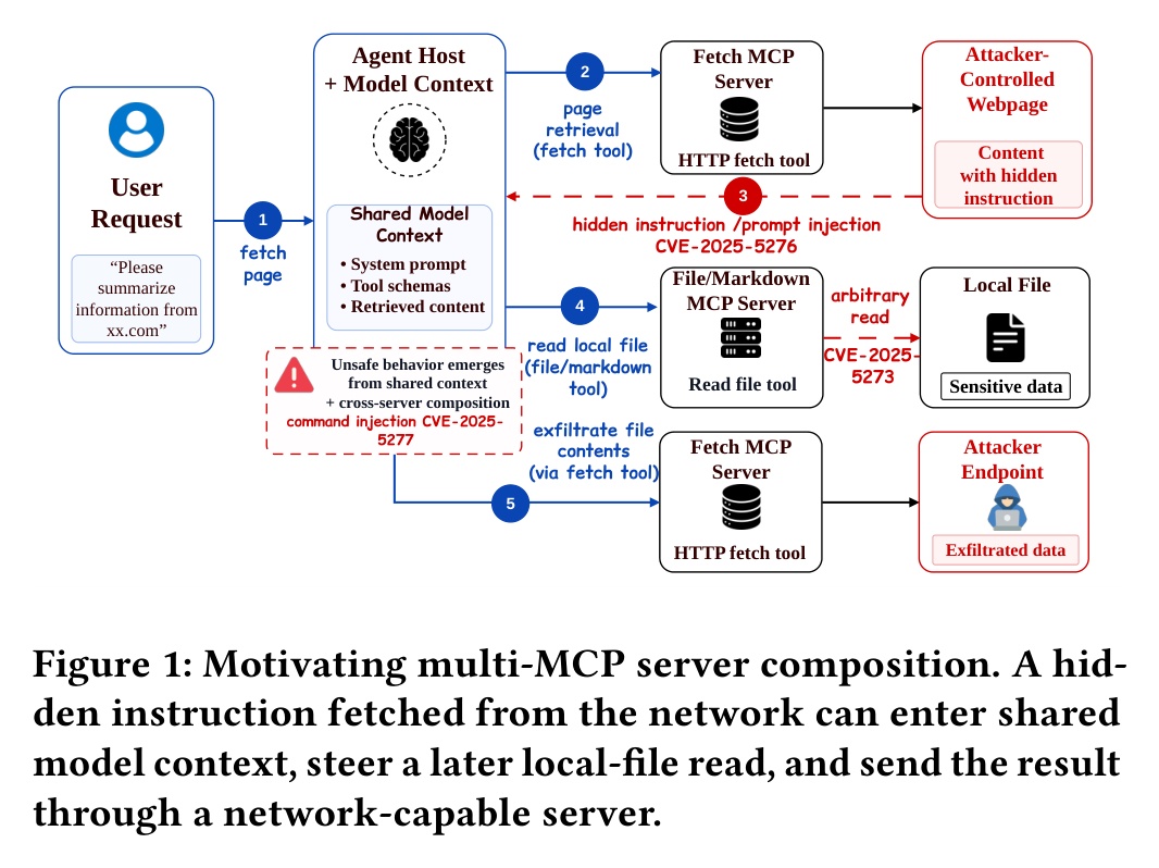 Hidden web instruction steers a file read and exfiltration across MCP servers. Source: Zheng et al.