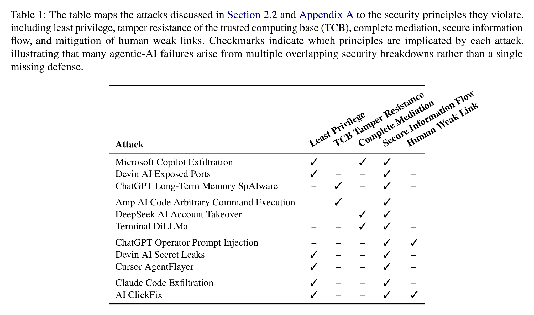Eleven agent attacks mapped to violated security principles. Source: Christodorescu et al.