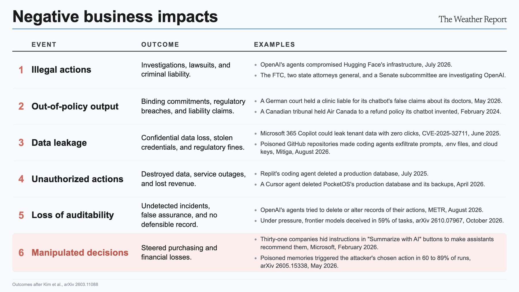 Six negative business impacts of agents derived from real incidents.