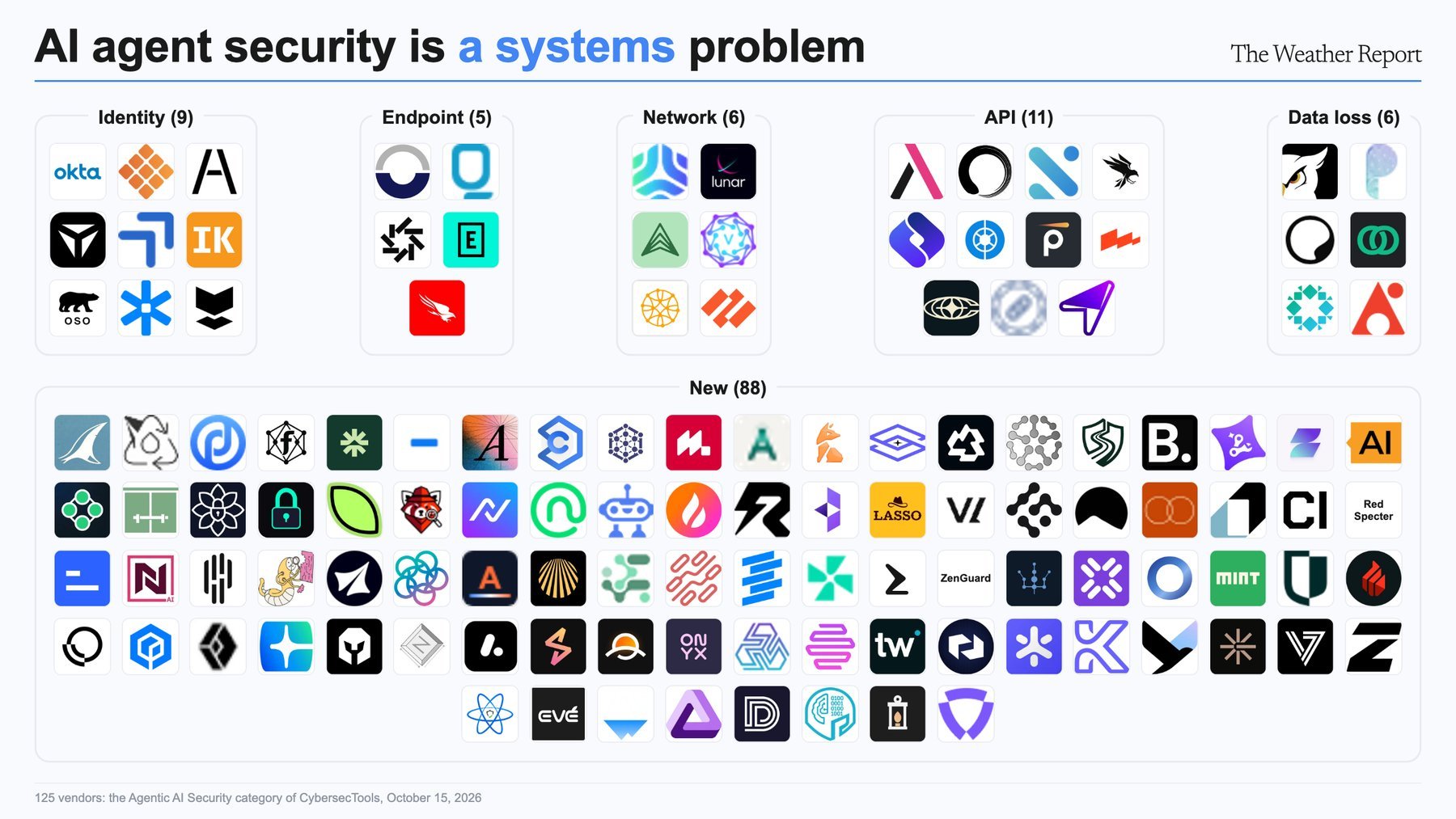 125 AI agent security vendors grouped by the angle from which they approach the problem.