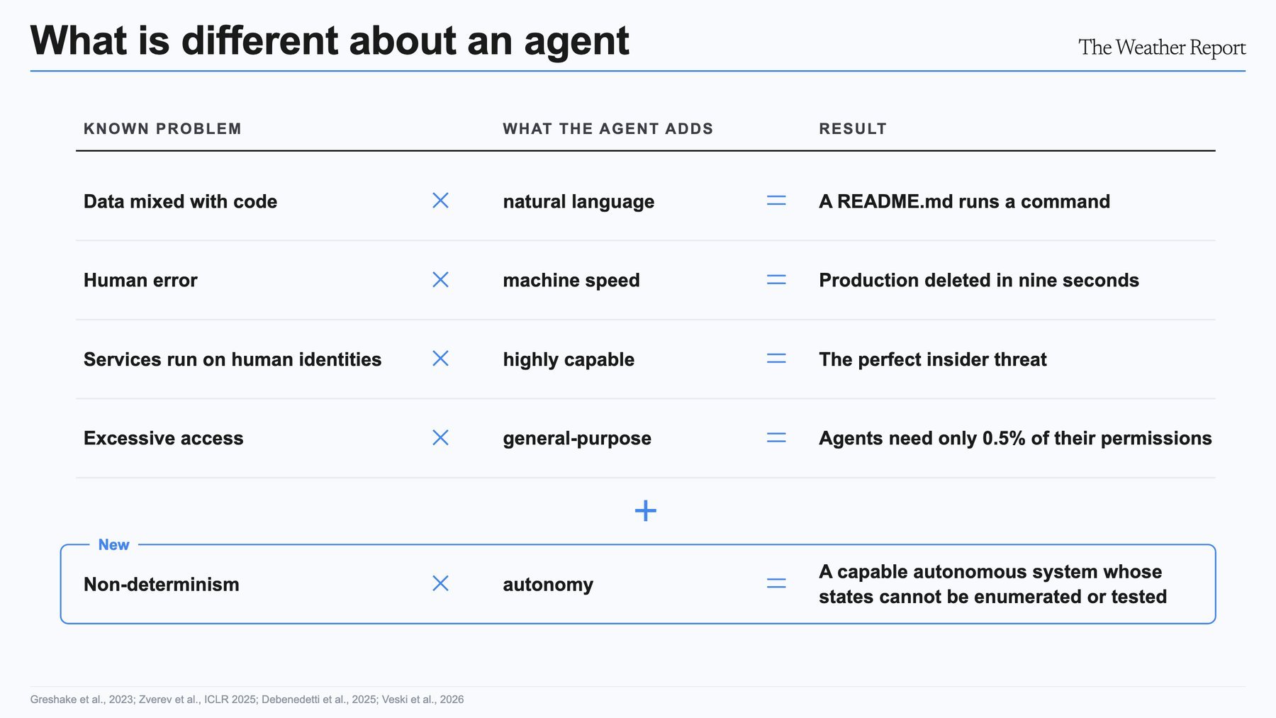 Four known problems agents make bigger, and one new problem.