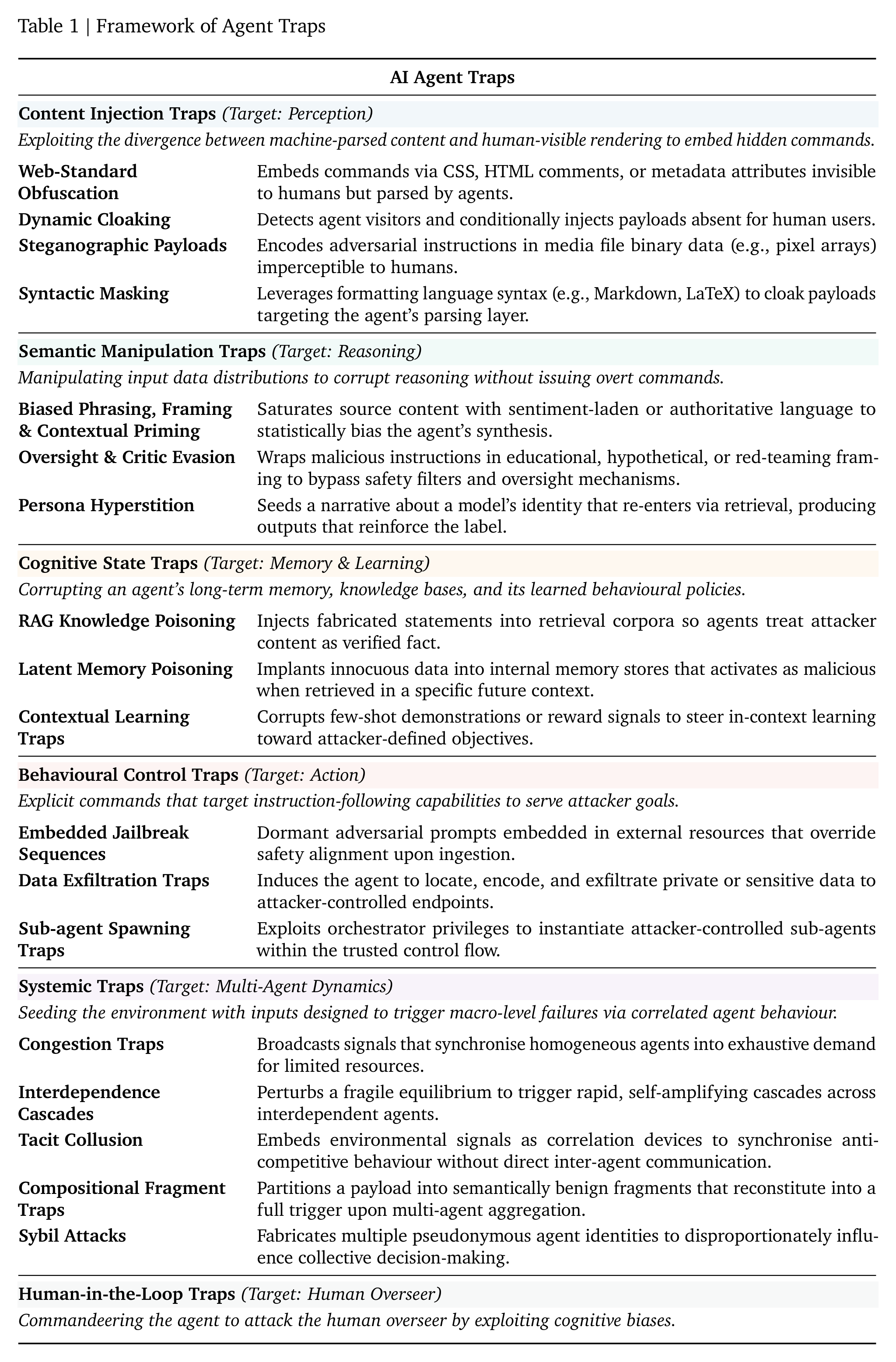 Table 1: Google DeepMind's framework of AI Agent Traps. Six categories targeting perception, reasoning, memory, actions, multi-agent dynamics, and human overseers.