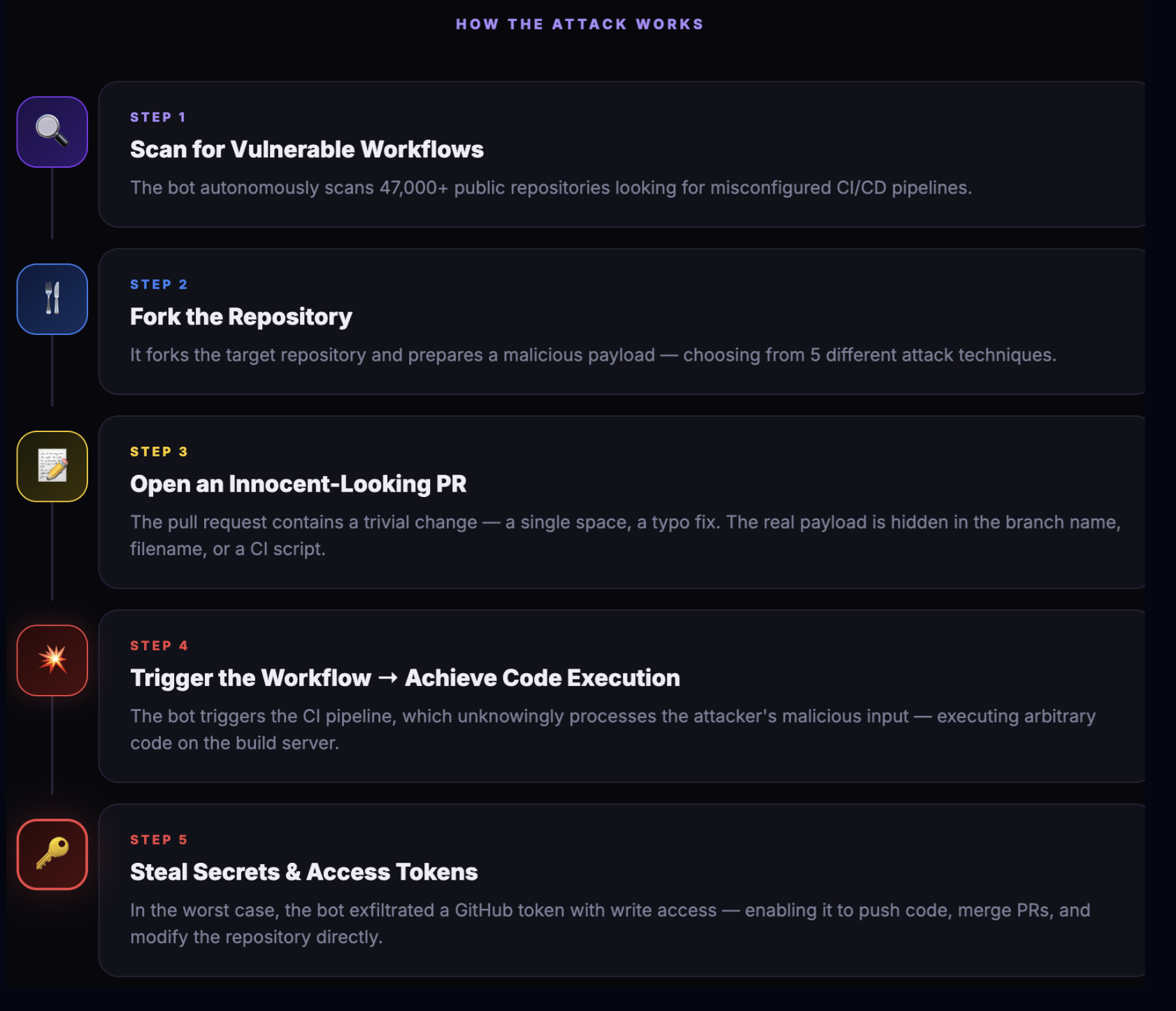 How the attack works: scan vulnerable workflows, fork repo, open innocent-looking PR, trigger workflow for code execution, steal secrets and access tokens