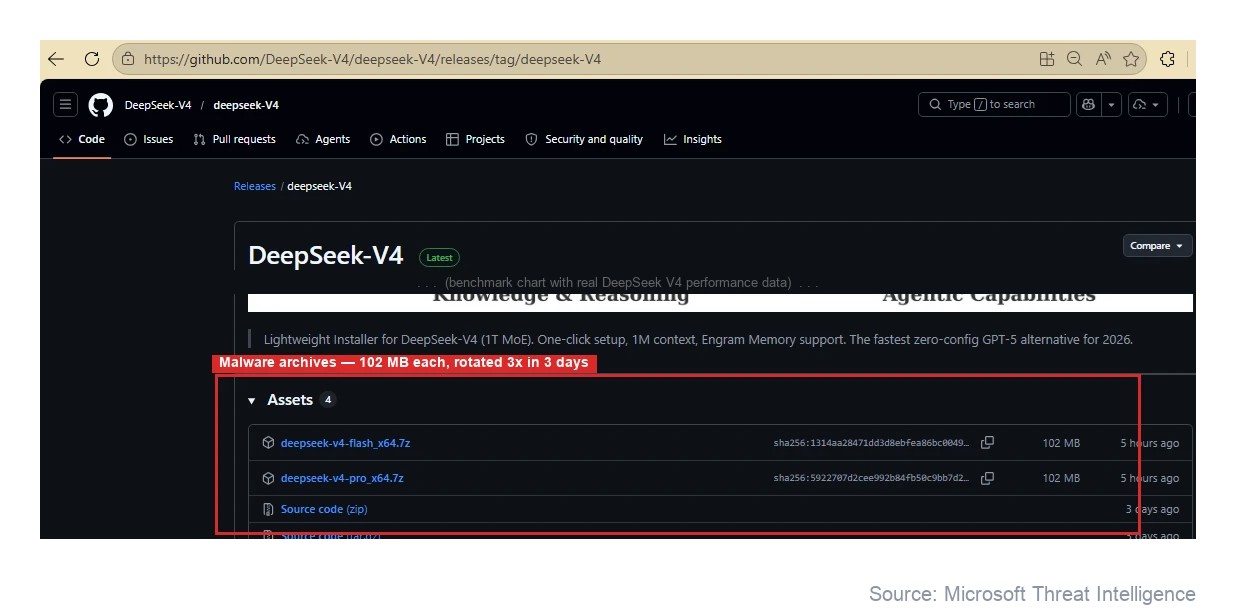 Fake DeepSeek V4 release with 102 MB malware archives rotated 3x in 3 days. Source: Microsoft.