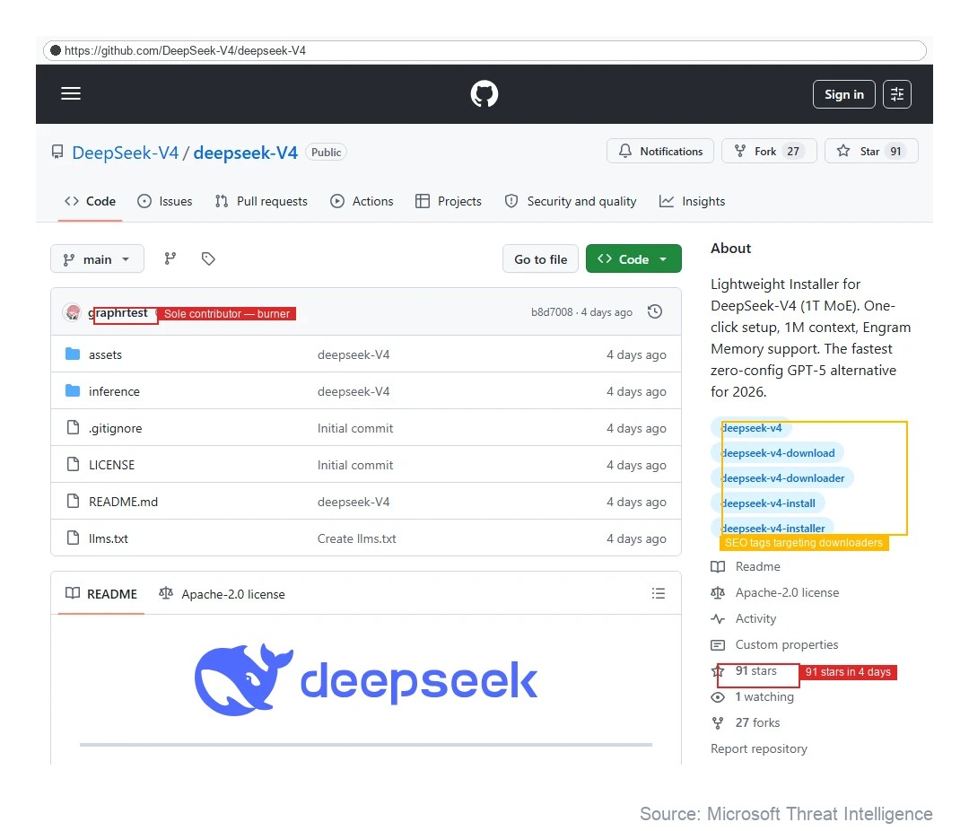 Counterfeit DeepSeek V4 repo with SEO tags and 91 stars in 4 days. Source: Microsoft.