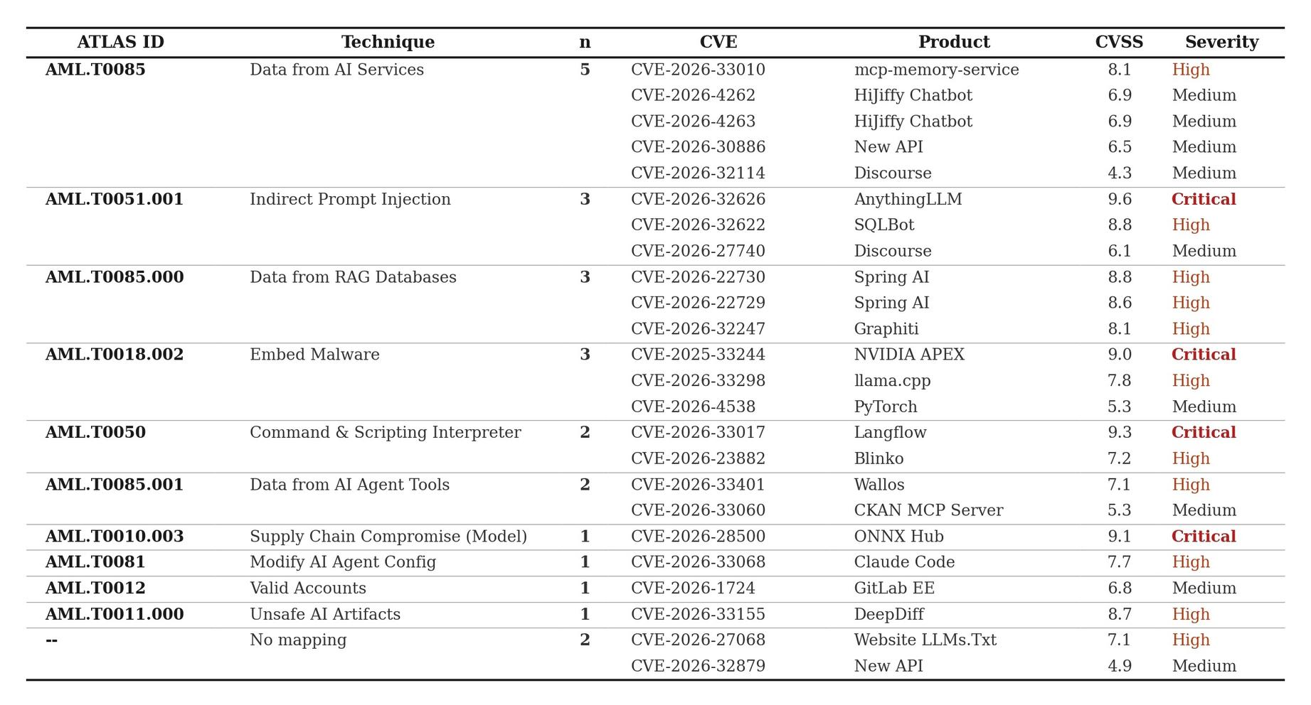 All 24 AI CVEs grouped by MITRE ATLAS technique