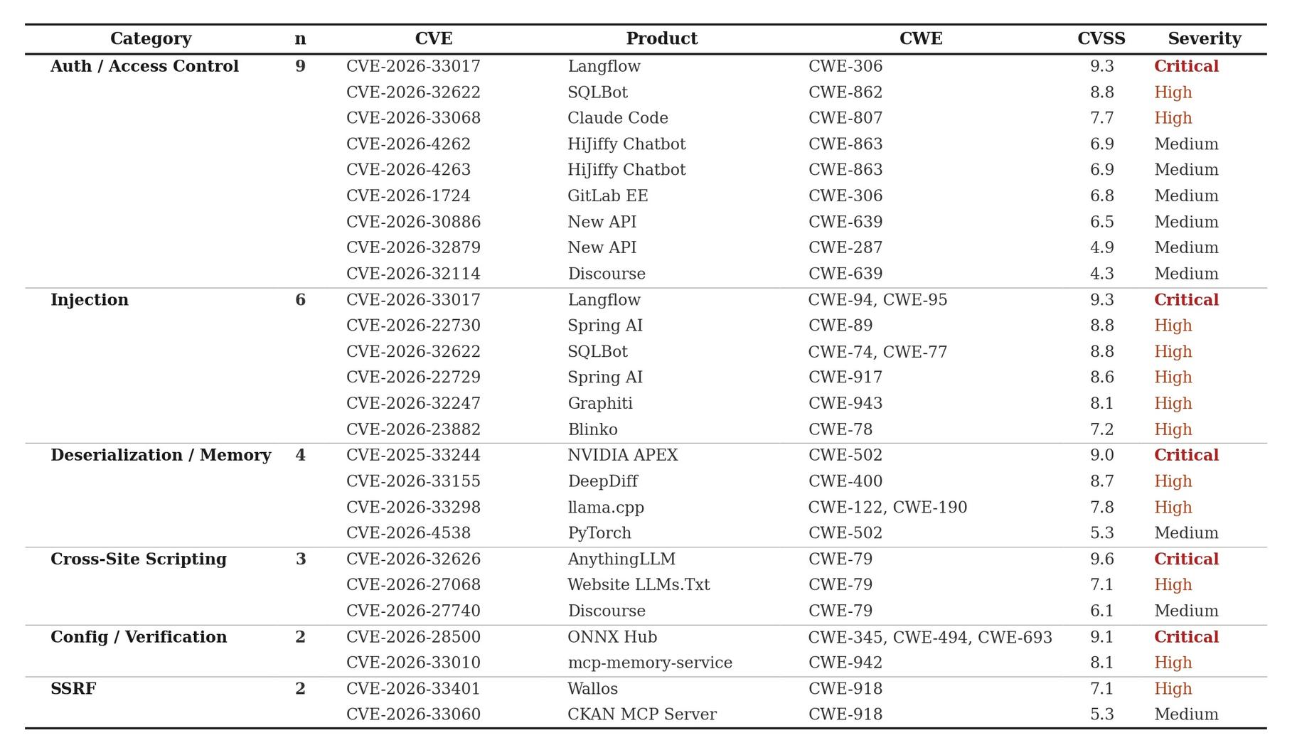 All 24 AI CVEs grouped by CWE category, March 19-26, 2026