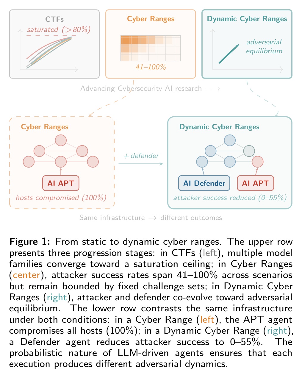 Figure 1: Add an LLM defender, attacker success drops from 41-100% to 0-55%.