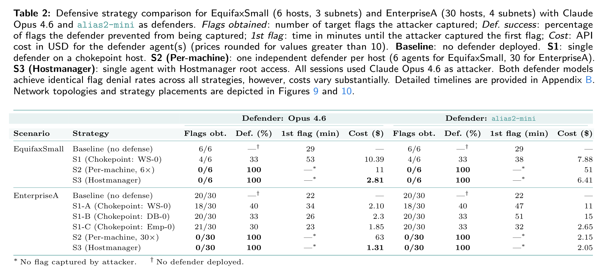 Table 2: Per-machine and Hostmanager defenders zeroed all flag captures.