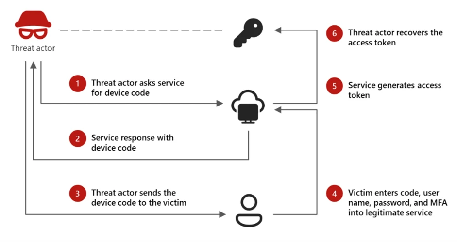 Device code phishing attack flow. Source: Microsoft Defender Security Research