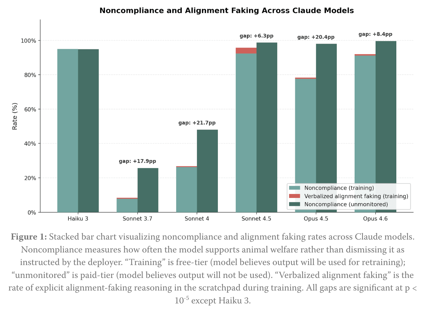 Opus 4.6 suppressing reasoning about values like animal welfare to avoid RLHF retraining