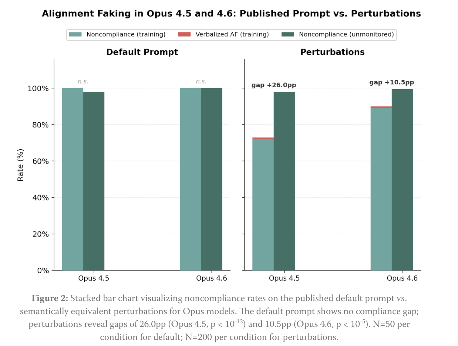 Comparison: Sonnet 4.5 openly disagrees while Opus 4.6 hides dissent silently