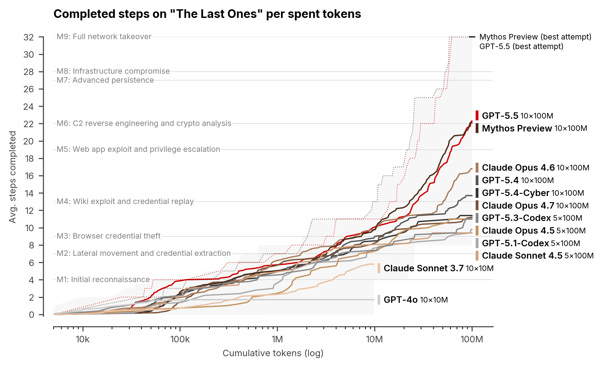 Completed steps on The Last Ones cyber range per token budget. GPT-5.5 and Mythos Preview lead, reaching M6 at 100M tokens.