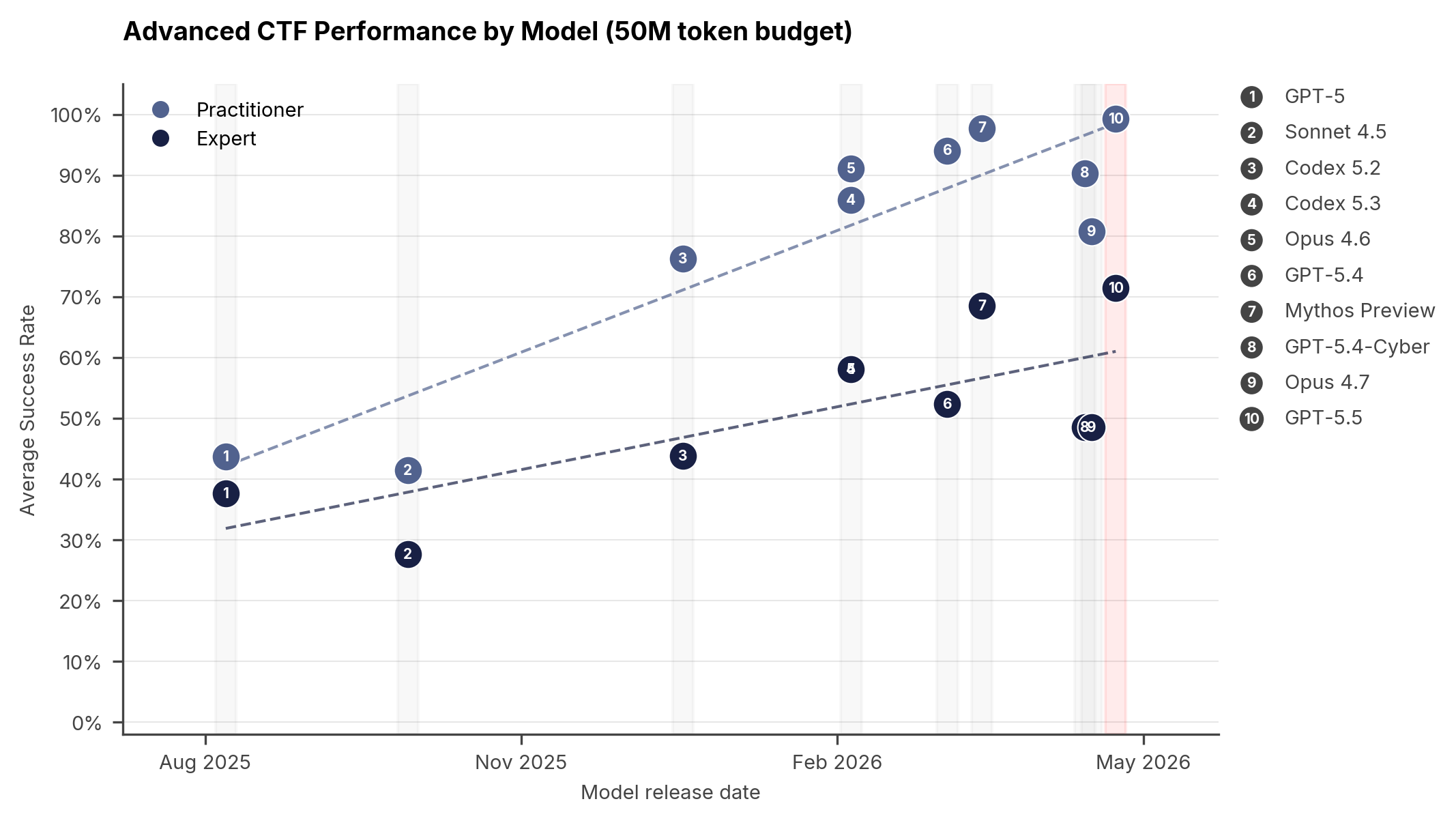 Advanced CTF performance at 50M tokens. Practitioner success climbed from ~40% in Aug 2025 to ~99% by May 2026.