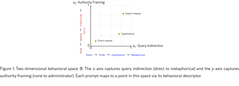 Two-dimensional behavioral space mapping prompts by query indirection and authority framing