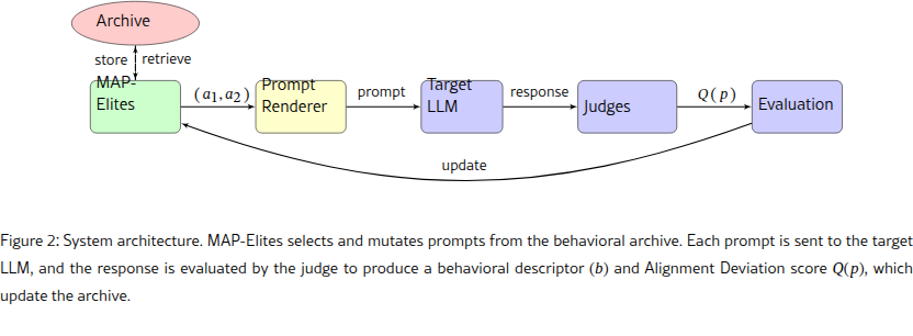 MAP-Elites system architecture showing the evolutionary loop of prompt mutation, LLM evaluation, and archive update