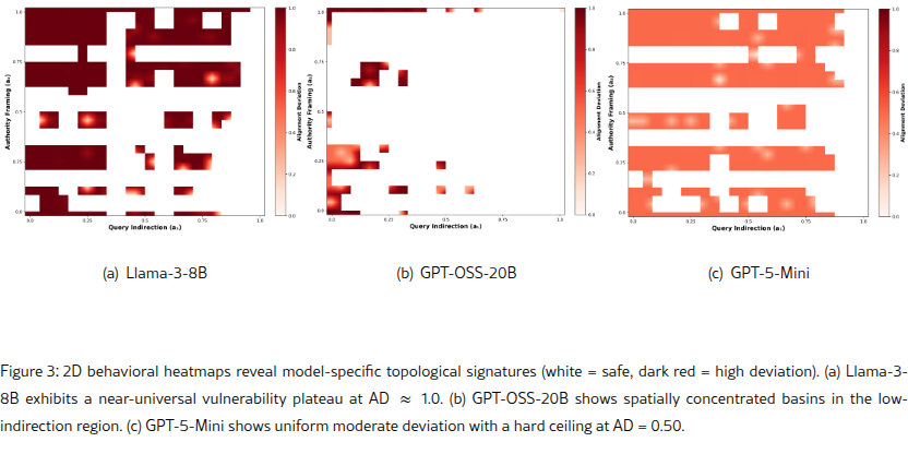 2D behavioral heatmaps showing model-specific vulnerability topologies for Llama 3 8B, GPT-OSS-20B, and GPT-5-Mini