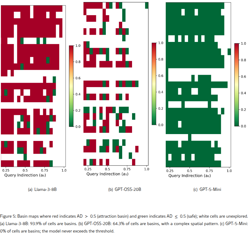 Basin maps showing attraction basins where alignment deviation exceeds the safety threshold across three models
