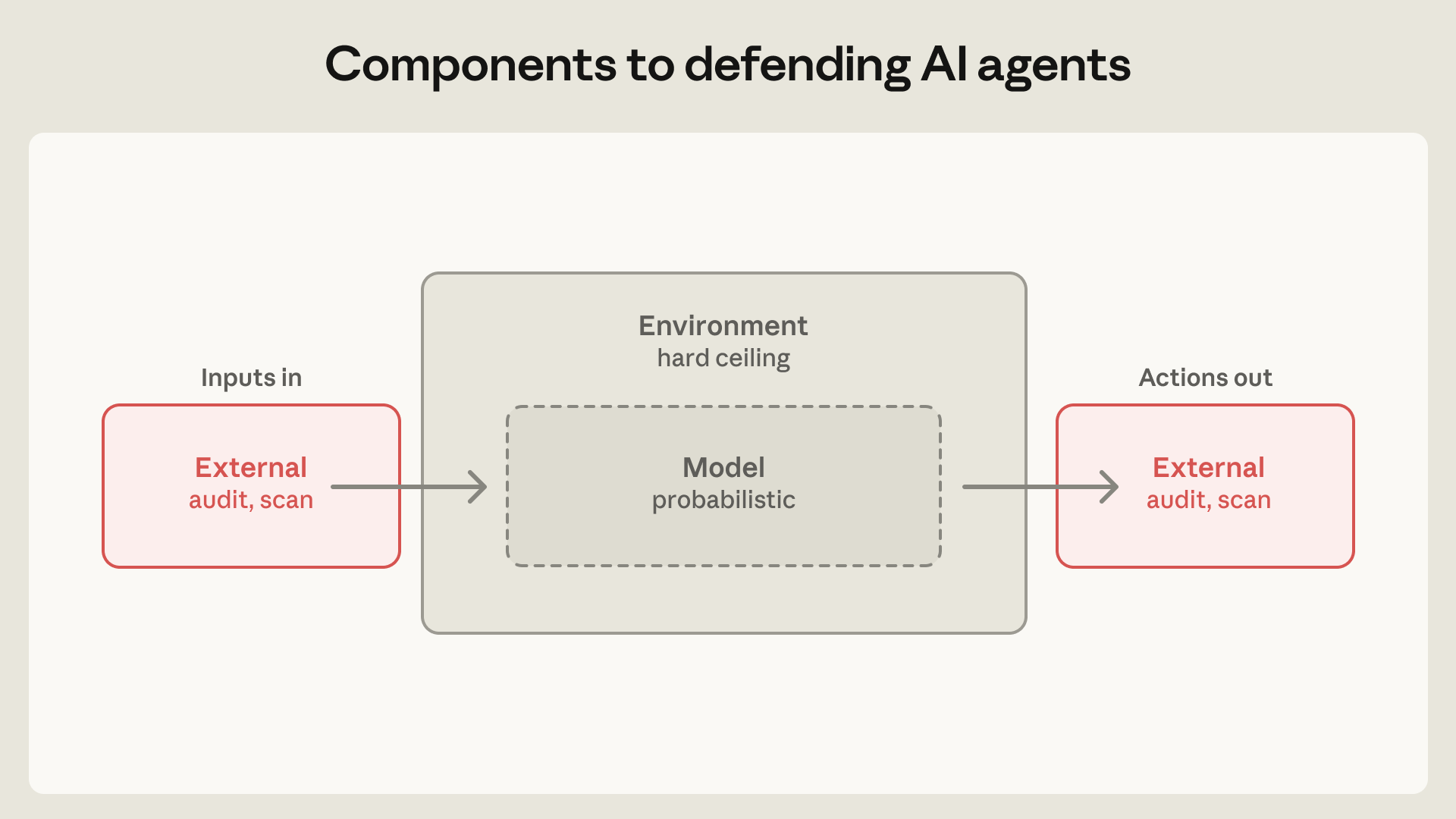 Three components to defend: the model, its environment, and external content. Source: Anthropic.