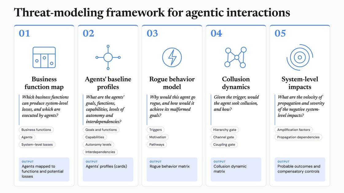 Threat-modeling framework for agentic interactions