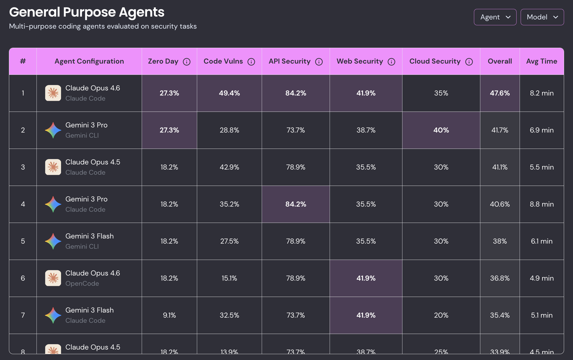 Wiz AI Cyber Model Arena: Claude Code scaffold lifts all models on cybersecurity tasks