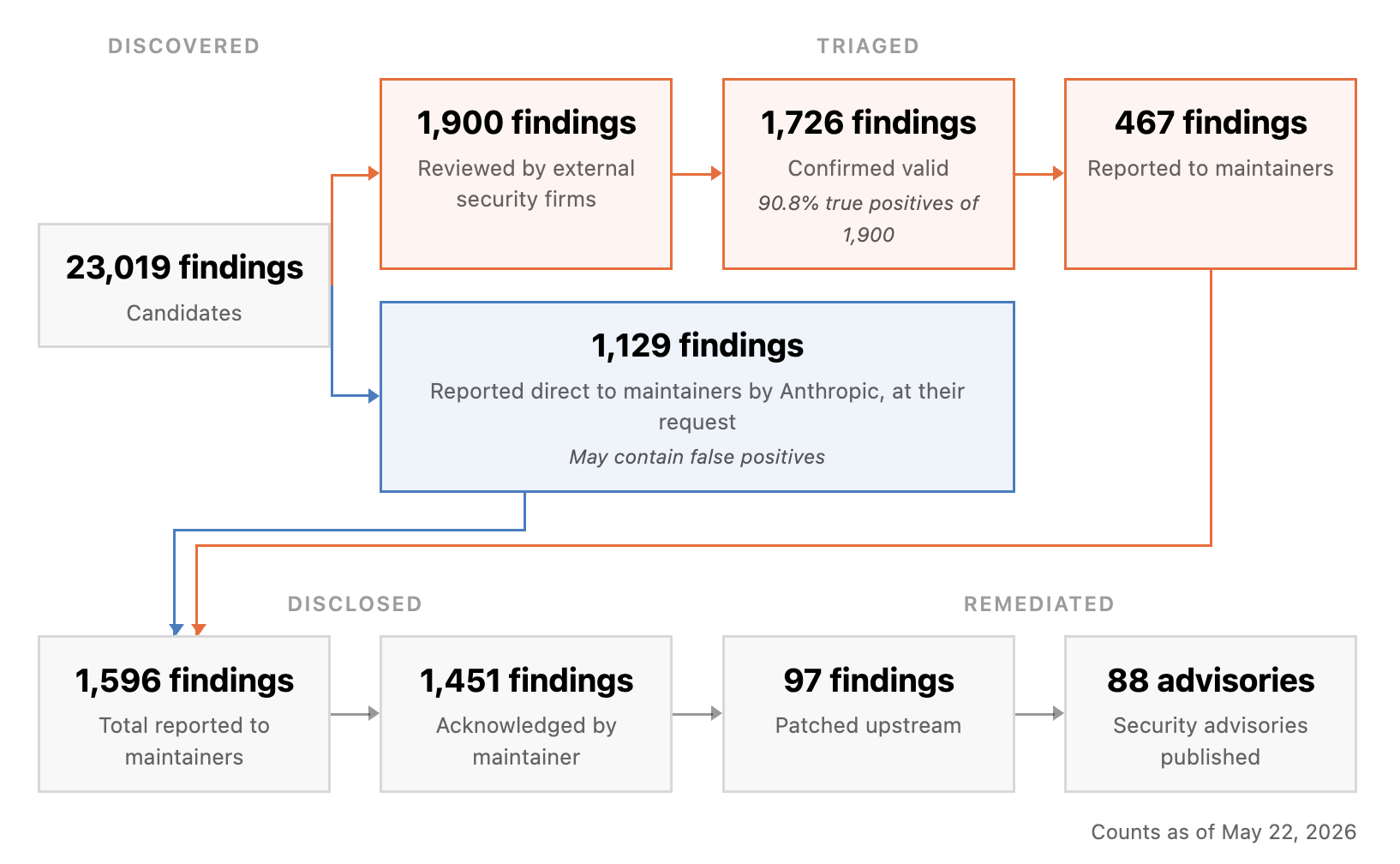 Mythos Preview's open-source disclosure funnel. Source: Anthropic.