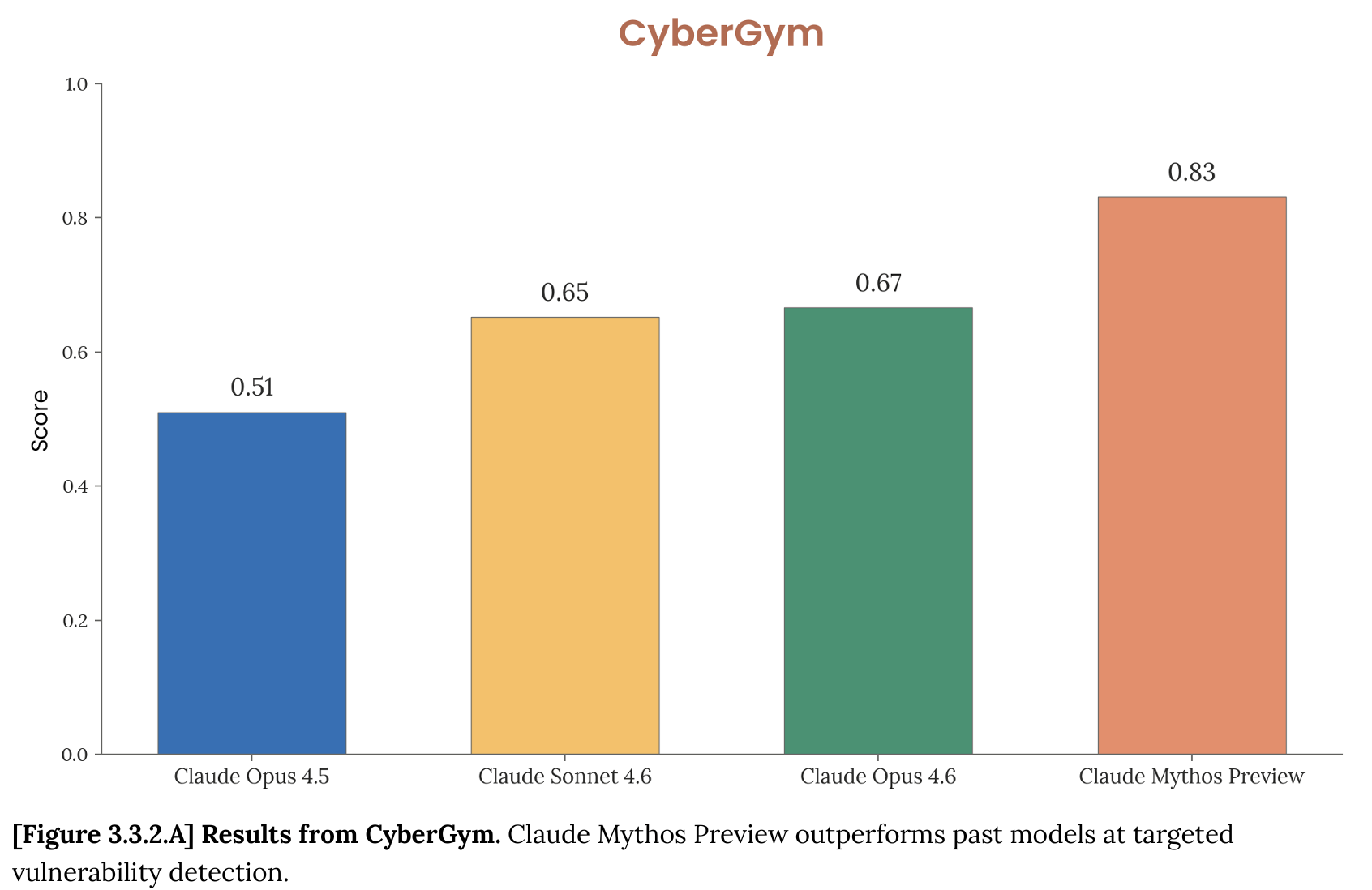 CyberGym scores across model generations: Opus 4.5 (0.51), Sonnet 4.6 (0.65), Opus 4.6 (0.67), Mythos Preview (0.83)