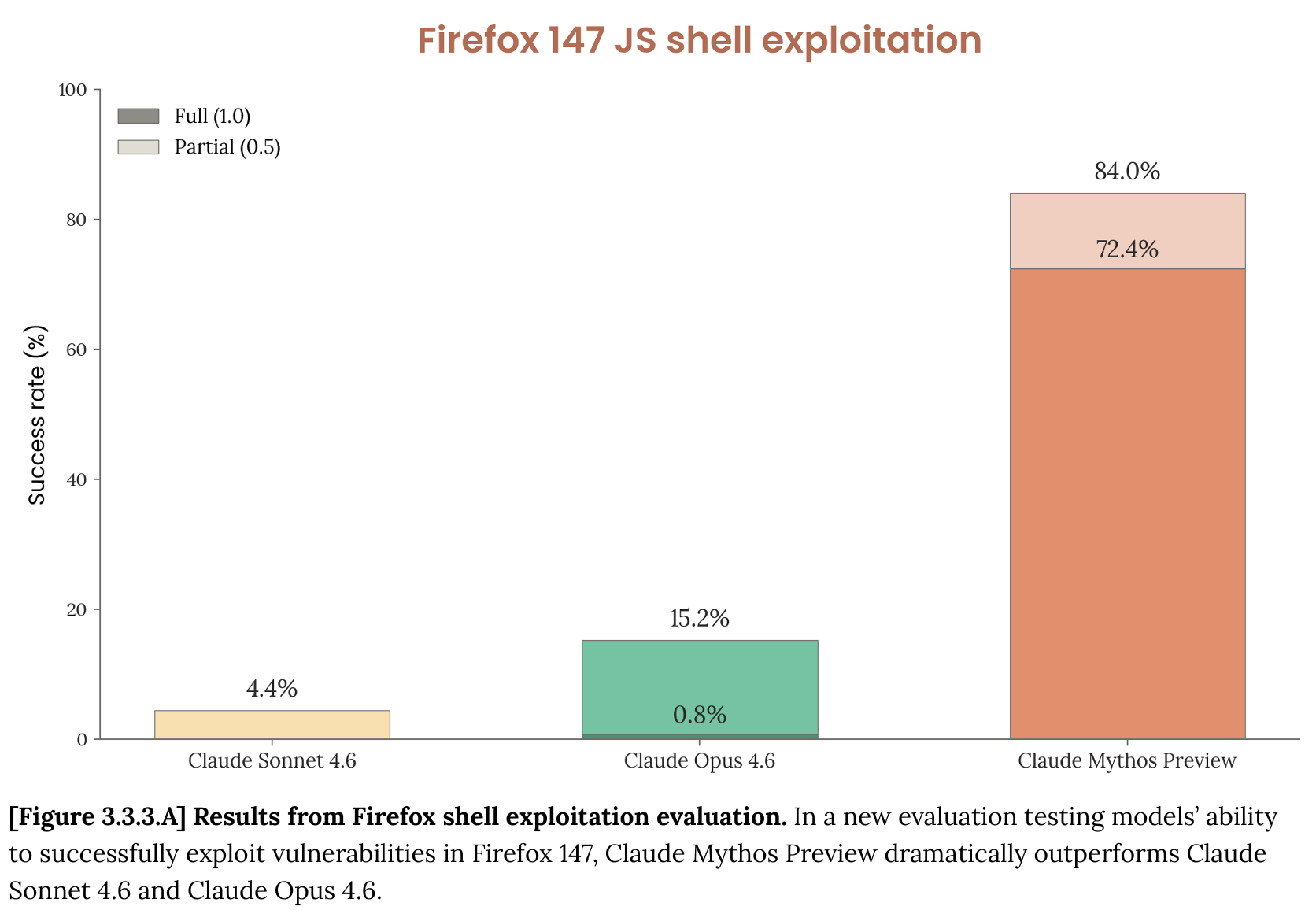 Firefox 147 exploitation: Mythos Preview at 84% vs Opus 4.6 at 15.2%