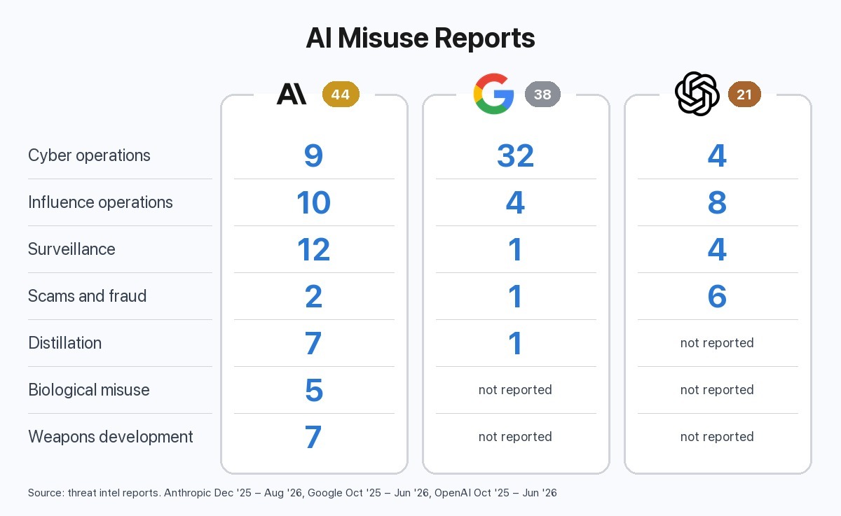 Threat Actors’ Favorite AI