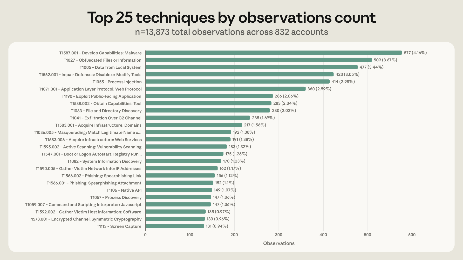 Top 25 ATT&CK techniques by observation count across 832 banned accounts. Source: Anthropic.