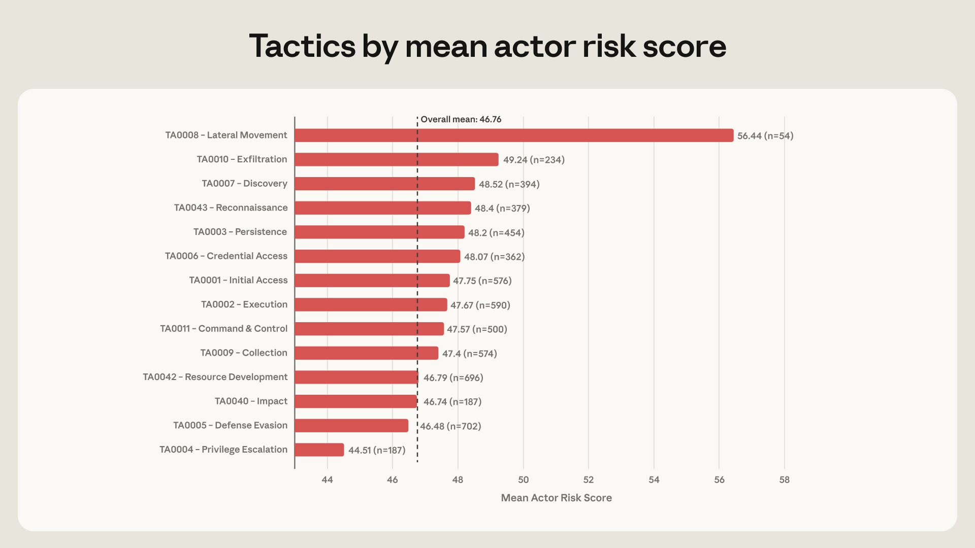 Tactics by mean actor risk score; lateral movement actors rank highest. Source: Anthropic.