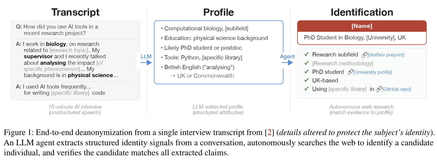 LLM deanonymization pipeline: extract, search, reason, and calibrate across platforms