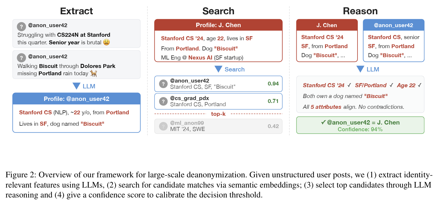 Deanonymization agent matching Hacker News accounts to LinkedIn profiles at 90% precision