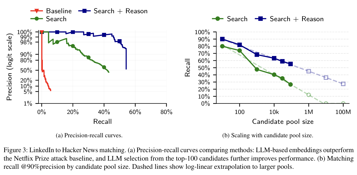 Precision-recall tradeoff results for automated identity matching at $1-$4 per target