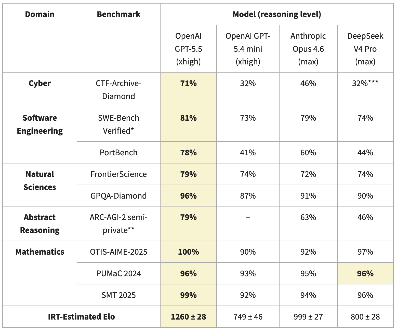 CAISI's nine-benchmark performance comparison: DeepSeek V4 Pro vs GPT-5.5, GPT-5.4 mini, and Opus 4.6.