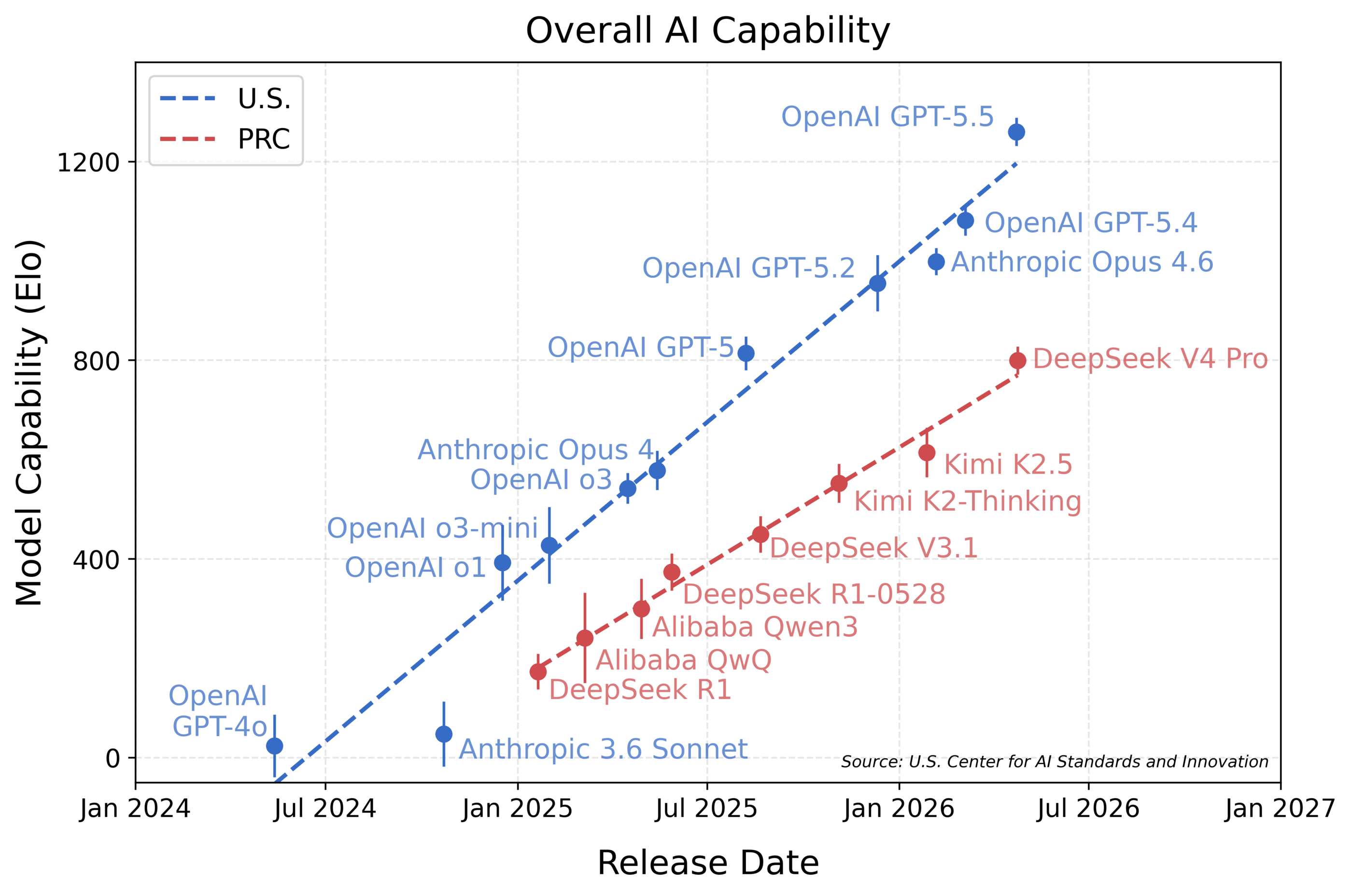Overall AI capability: V4 Pro lags US frontier by ~8 months per CAISI's IRT-estimated Elo aggregate.