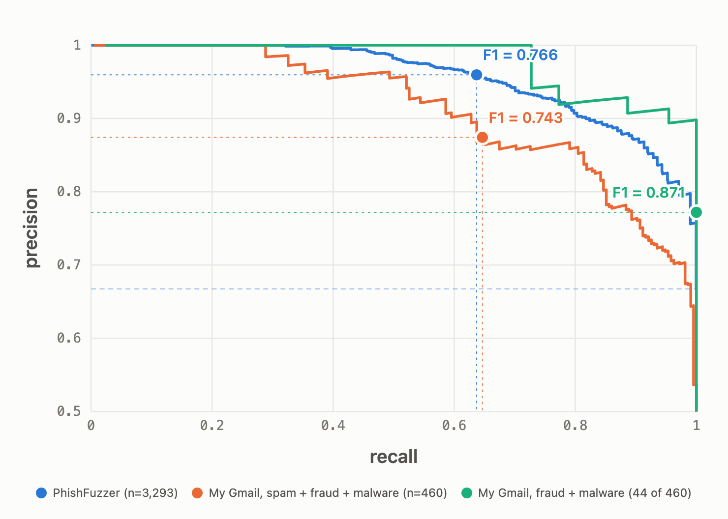 Precision and recall on 3,293 benchmark emails and 460 of mine. The dot marks the highest-scoring category winning.