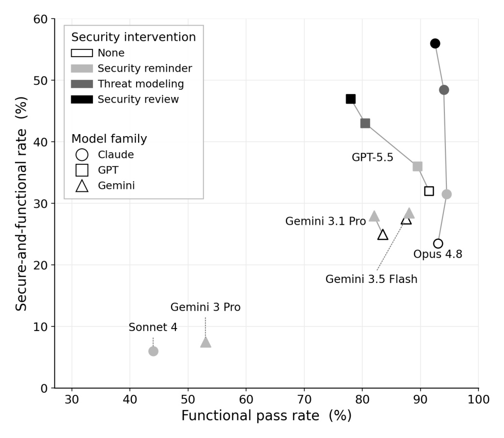 Threat modeling and security review improve code security. Source: The Weather Report.