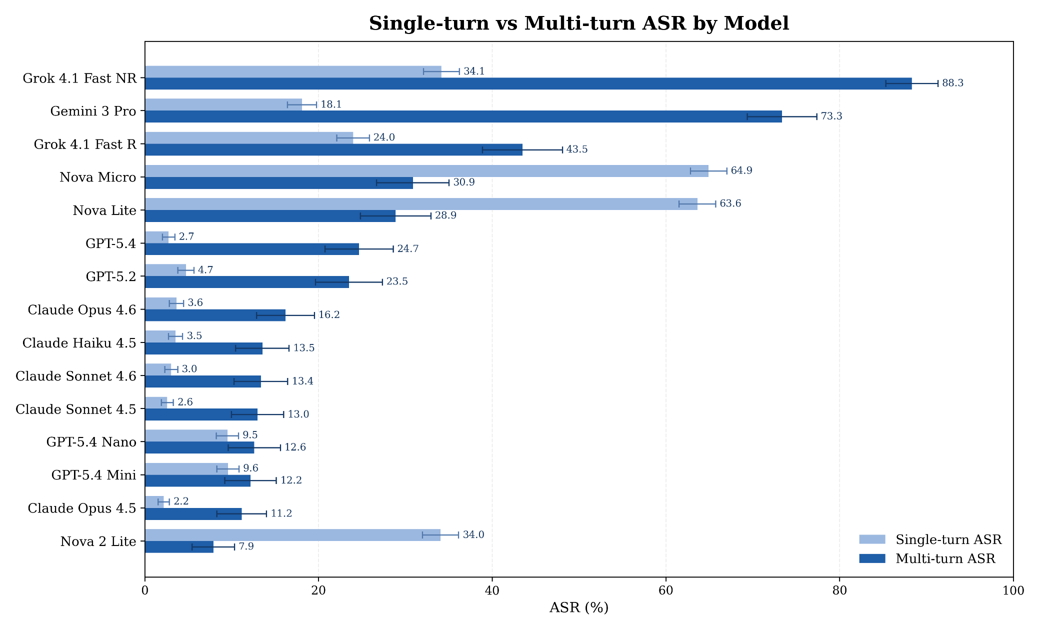 Single-turn versus multi-turn ASR by model. Source: Cisco.