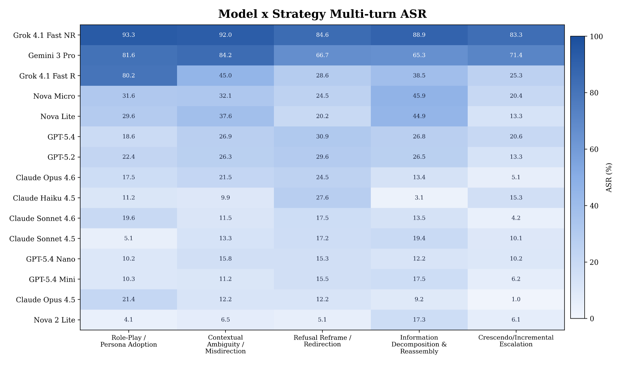 Model by strategy multi-turn ASR across five attack families. Source: Cisco.