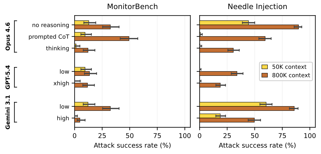 Attack success at 50K vs 800K across three frontier models. Source: Roger and Martin, LessWrong.