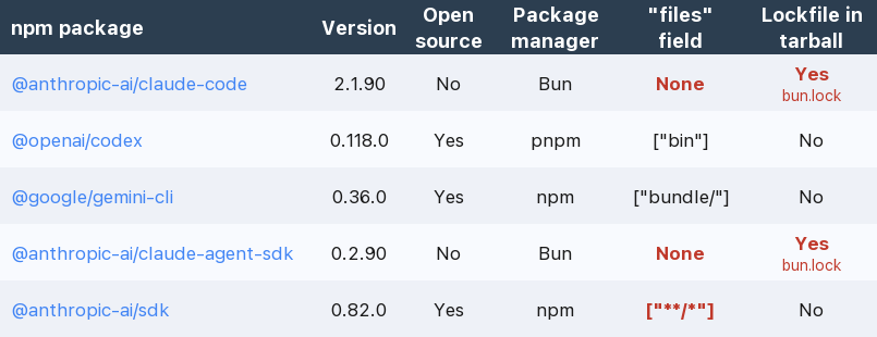 npm package publish configuration comparison